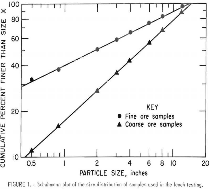 copper recovery dump leach size distribution