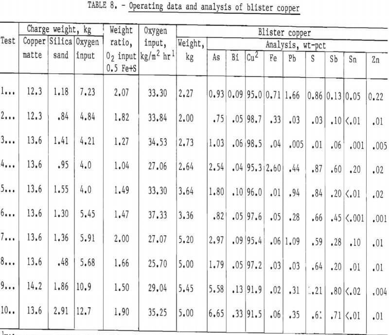 copper recovery operating data