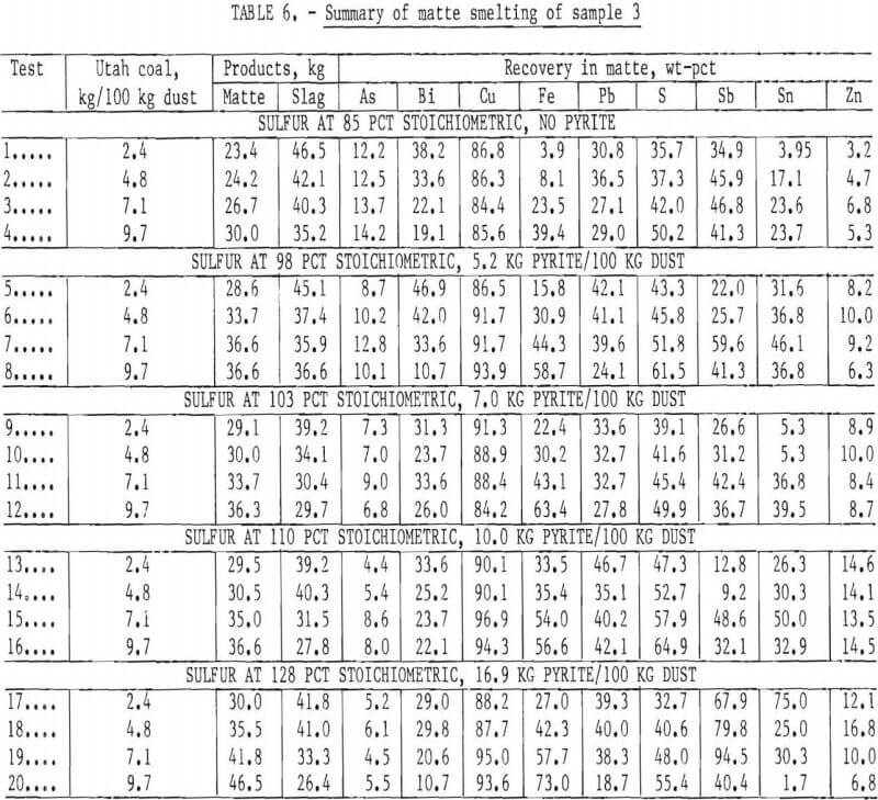 copper-recovery-summary-of-matte-smelting-3