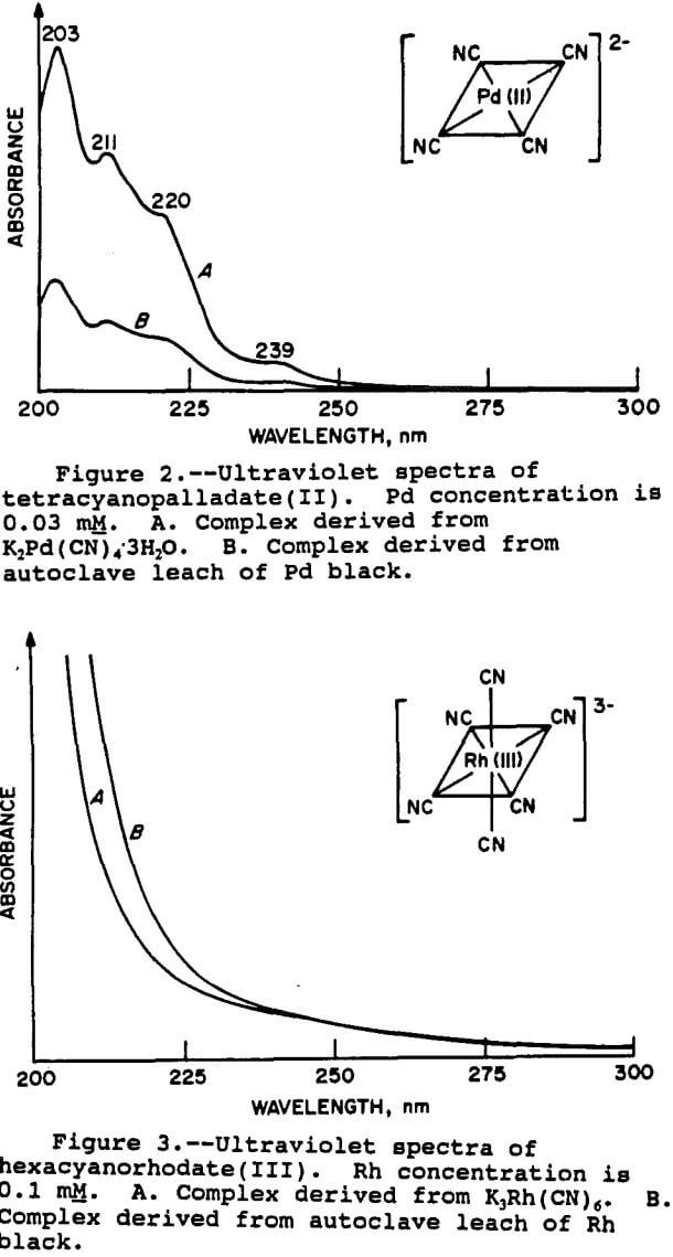 cyanide leaching concentration