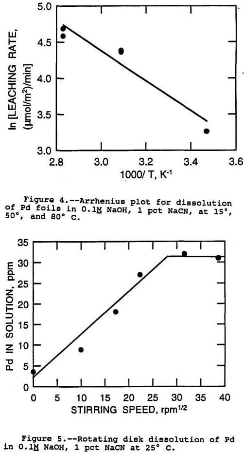 cyanide leaching dissolution