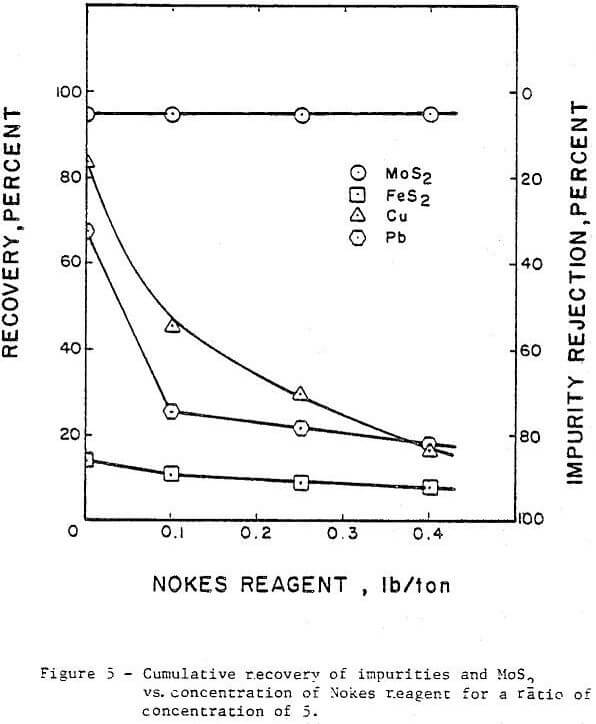 depressant-gangue-sulfide-cumulative-recovery-of-impurities