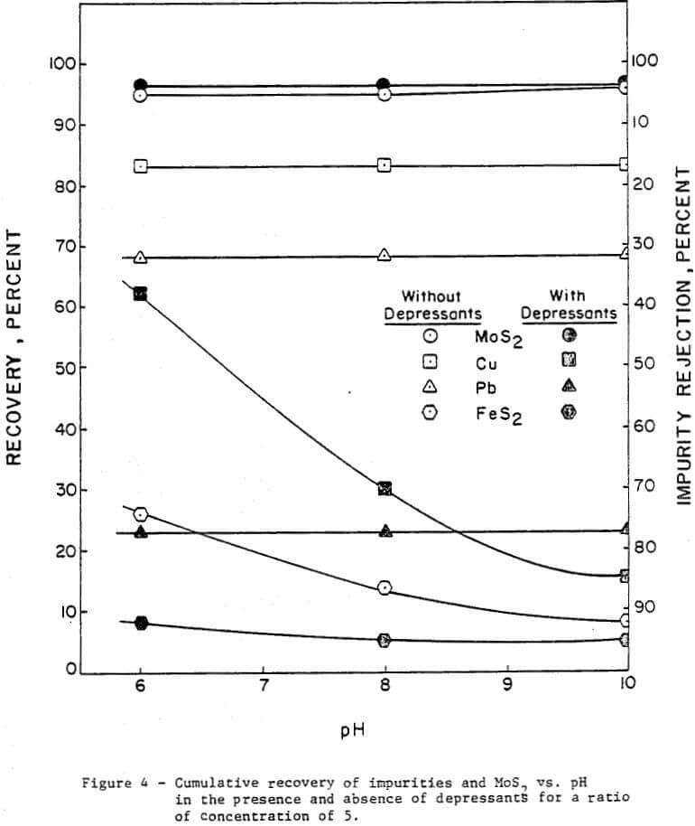 depressant-gangue-sulfide-cumulative-recovery