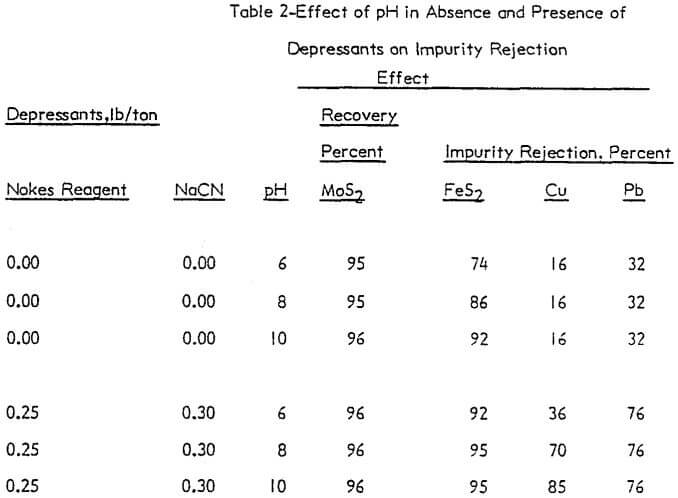 depressant-gangue-sulfide-effect-of-ph