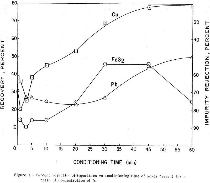 depressant-gangue-sulfide-percent-rejection