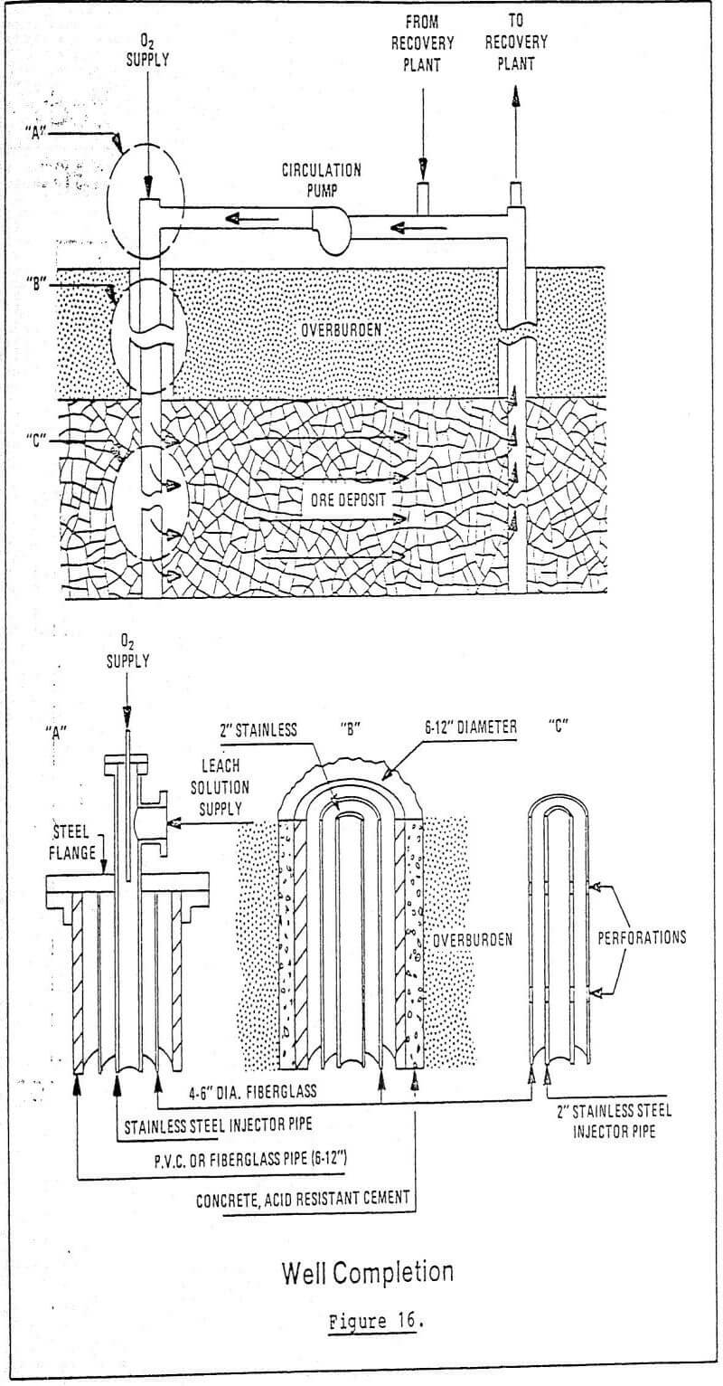 design-in-situ-mining-well-completion