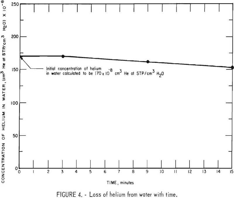 determining helium loss