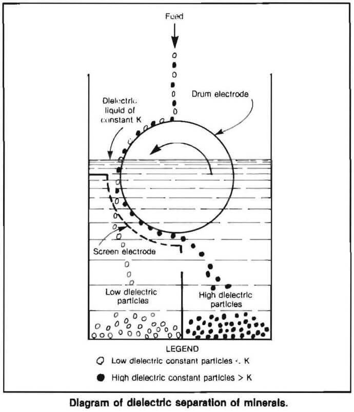 dielectric separator of minerals