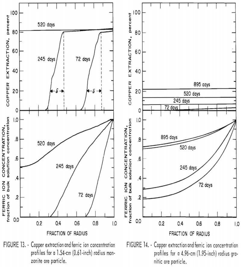 dump-leaching-copper-extraction-2