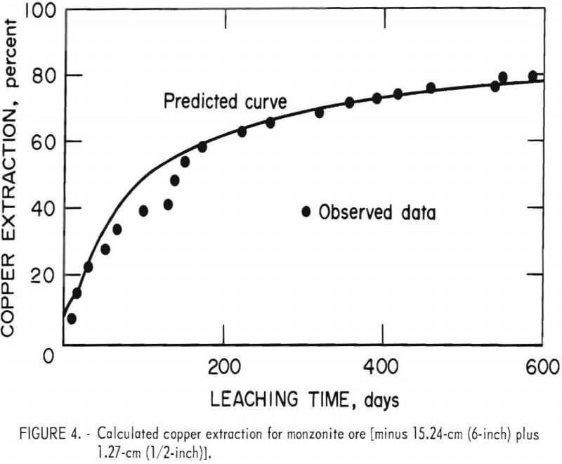 dump-leaching-copper-extraction