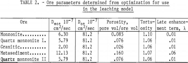 dump-leaching-ore-parameters