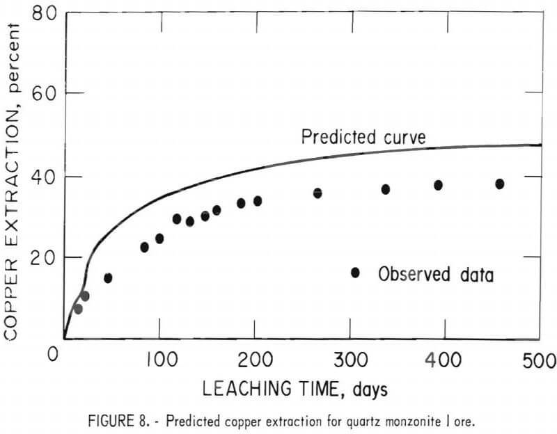 dump-leaching-predicted-copper-extraction