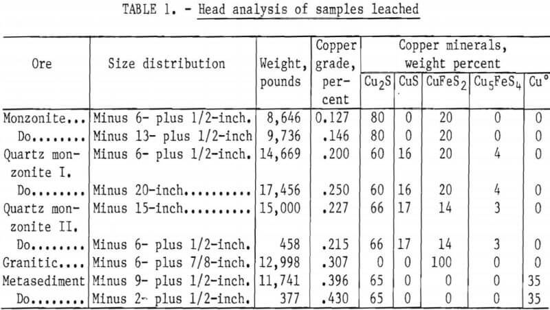 dump-leaching-samples