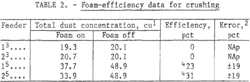 dust-control-foam-efficiency-crushing