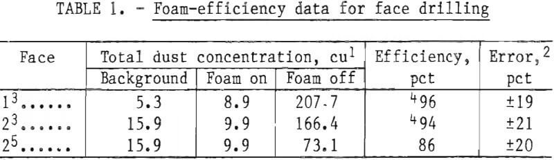 dust-control-foam-efficiency