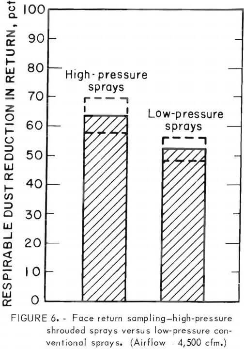 dust-control sampling