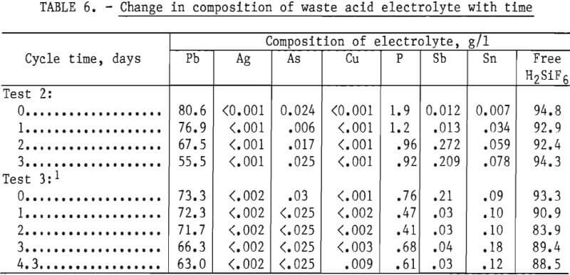 electrolytic-recovery-composition