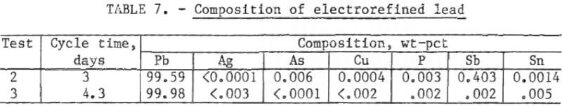 electrolytic-recovery-lead