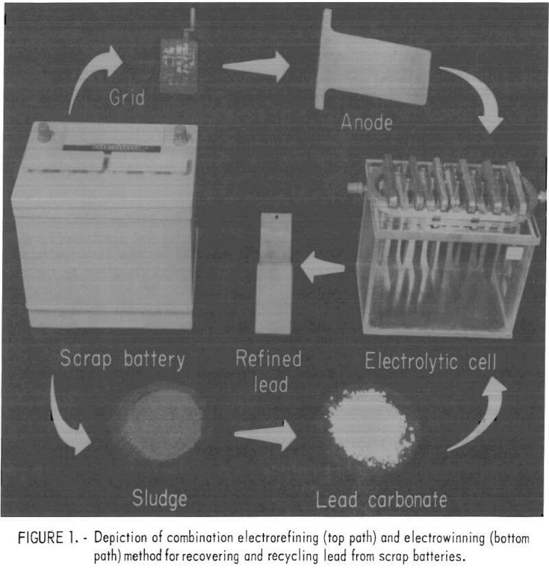 electrolytic recovery scrap batteries