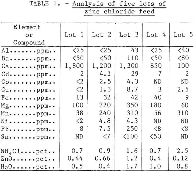 electrowinning analysis of five lots