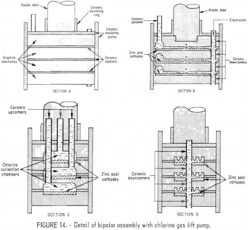 electrowinning bipolar assembly with chlorine gas