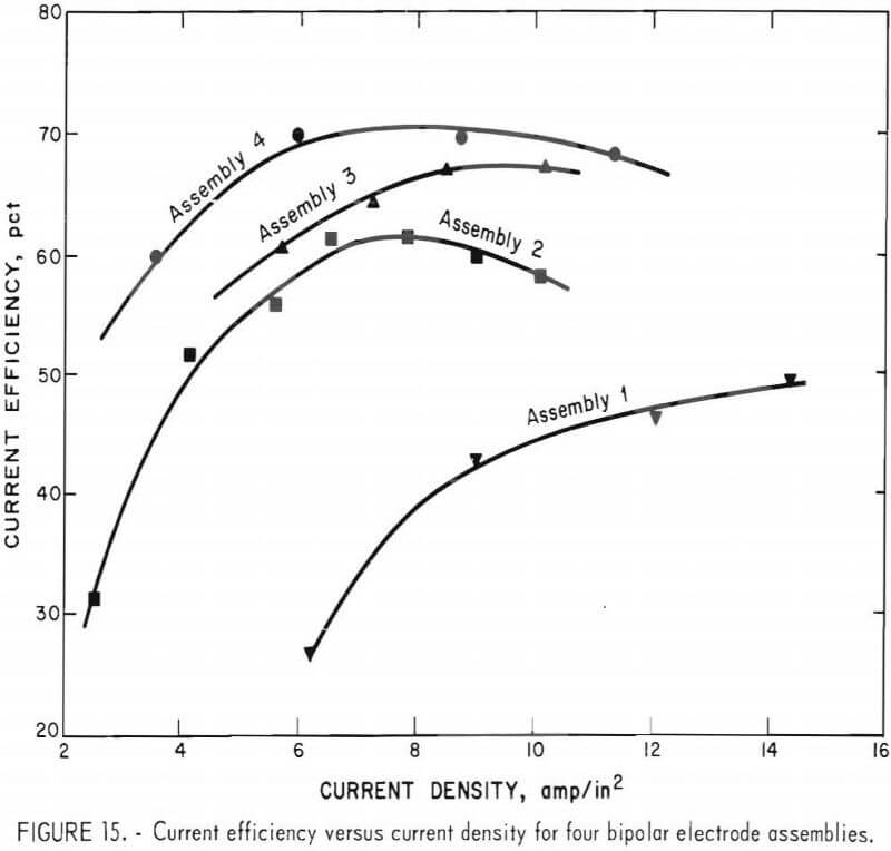 electrowinning current efficiency