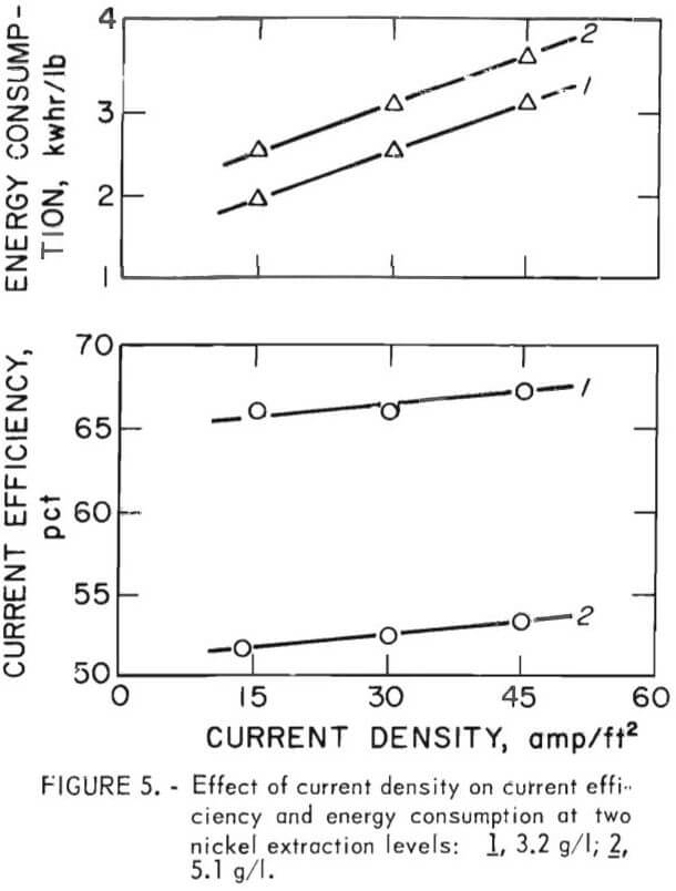 electrowinning effect of current density