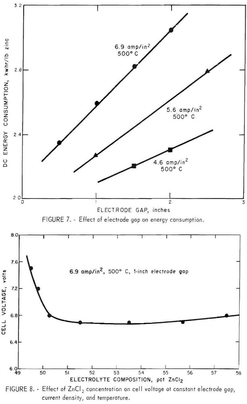 electrowinning effect of zinc chloride