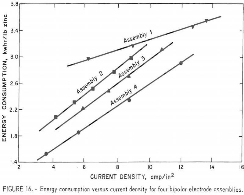 electrowinning energy consumption