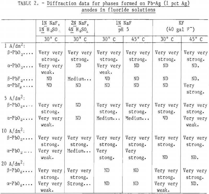 electrowinning fluoride solution