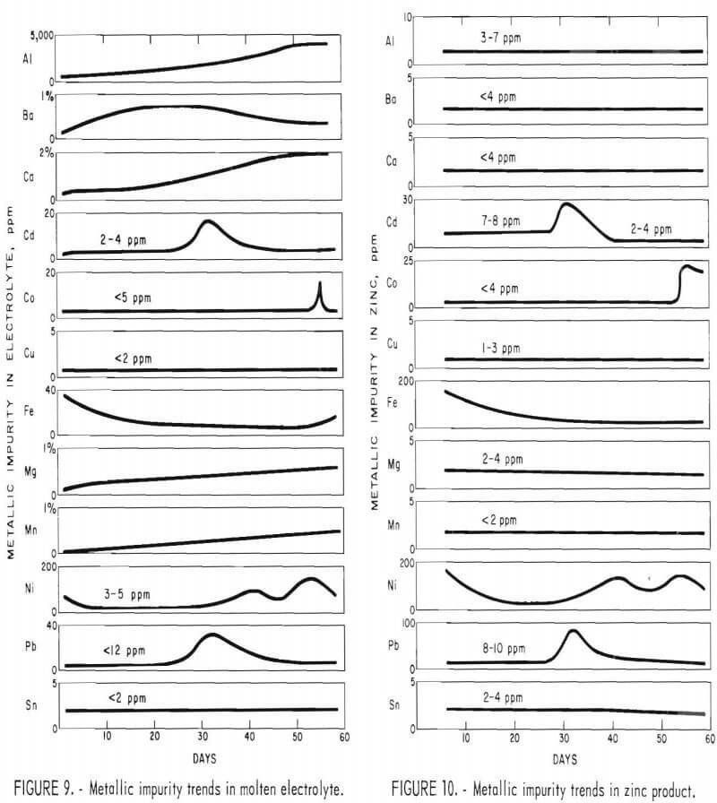 electrowinning metallic impurity