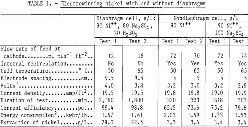 electrowinning-nickel