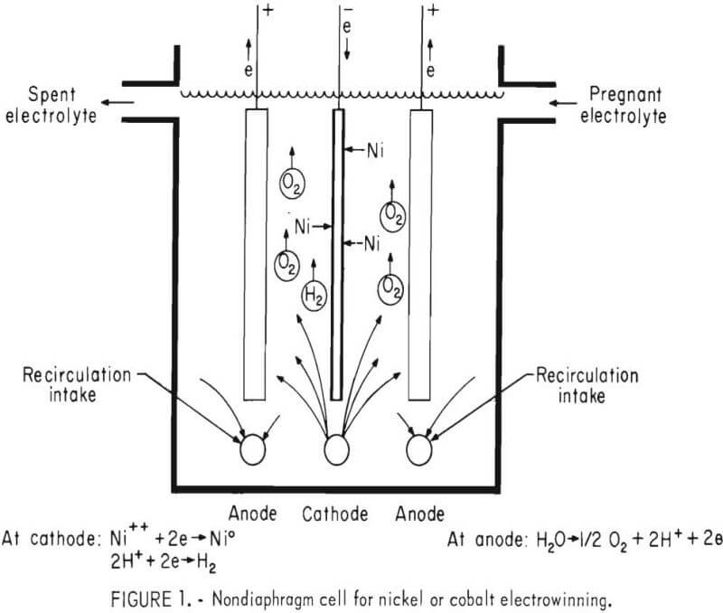 electrowinning nondiaphragm cell