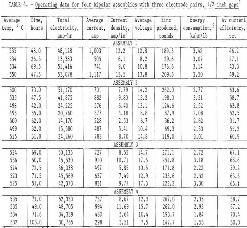 electrowinning operating data bipolar assembly