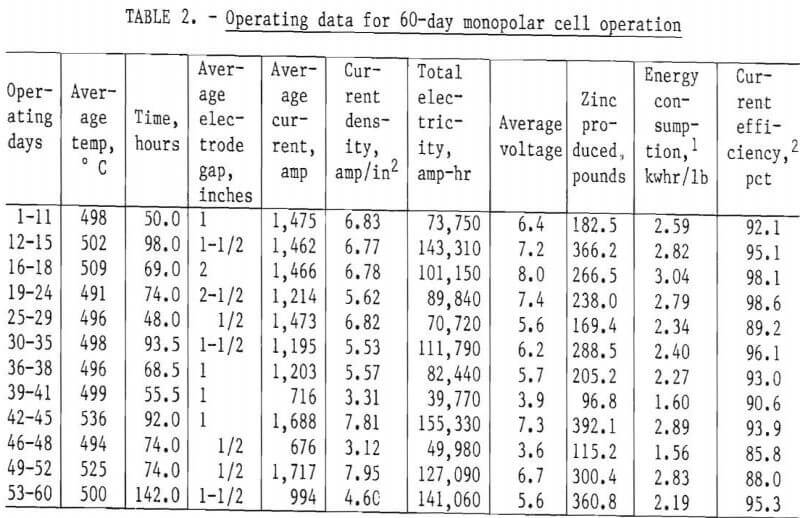 electrowinning operating data