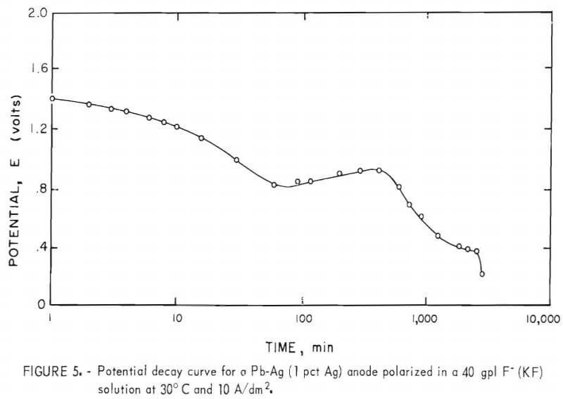 electrowinning-potential-decay