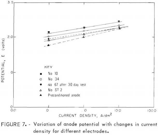 electrowinning variation of anode potential