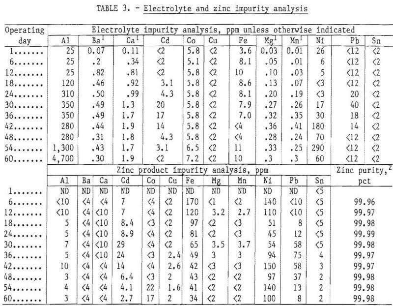 electrowinning zinc impurity analysis