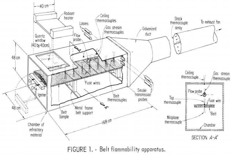 fire conveyor belts belt flammability apparatus