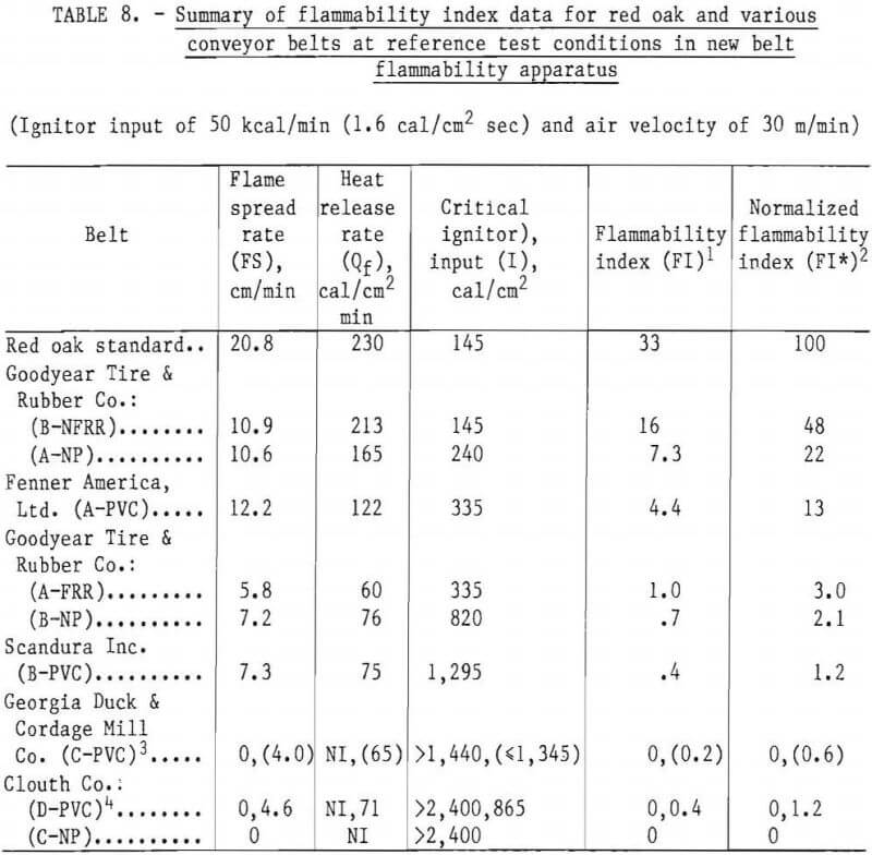 fire conveyor belts summary of flammability