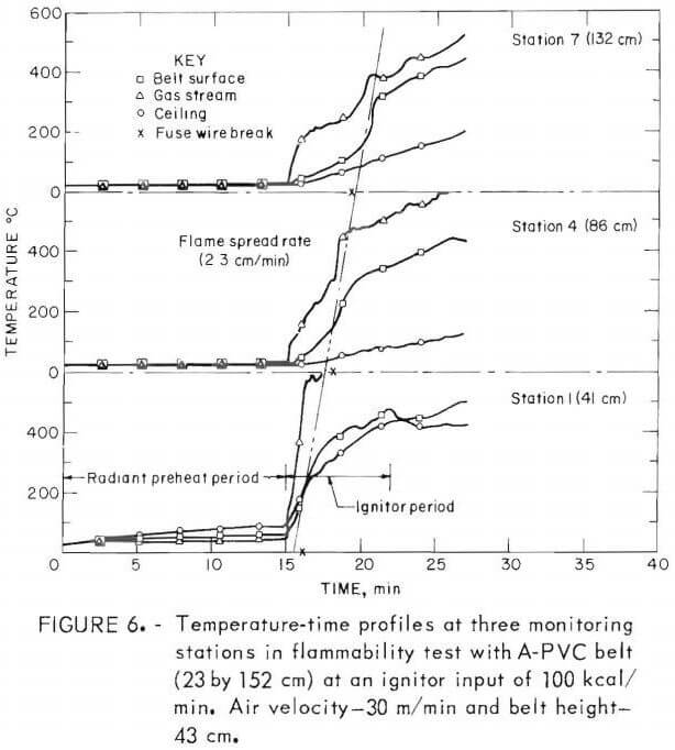 fire conveyor belts temperature time profiles