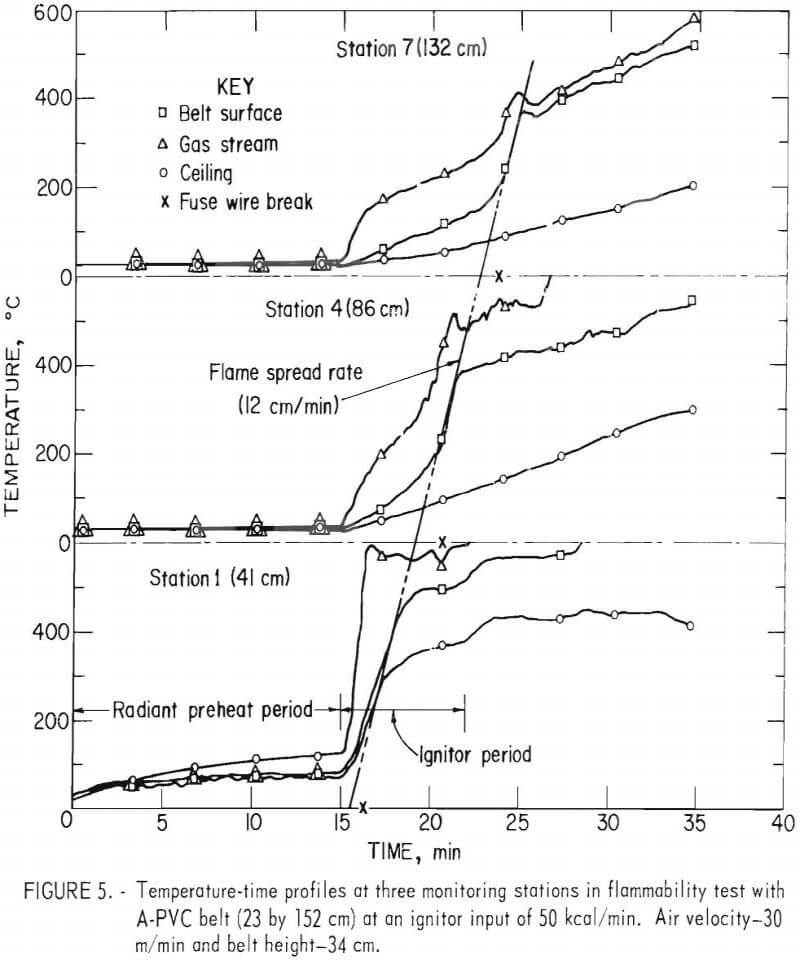 fire conveyor belts temperature time