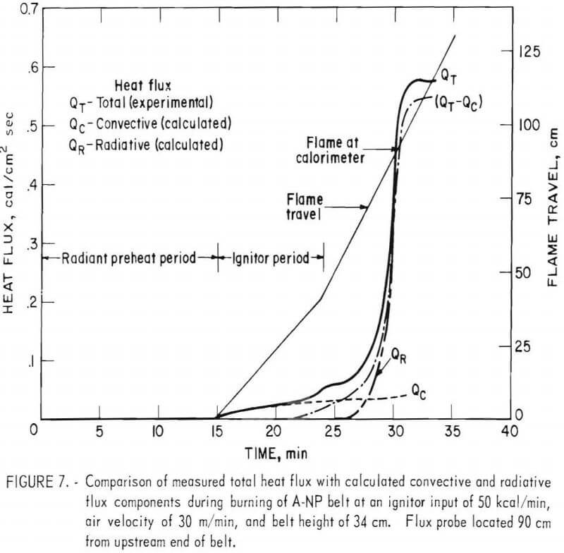 fire conveyor belts total heat flux