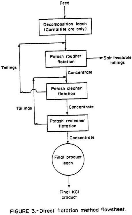 flotation potash direct flowsheet