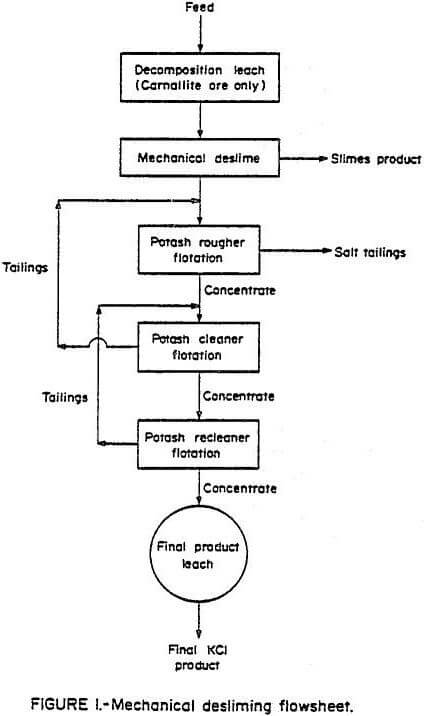 flotation potash flowsheet