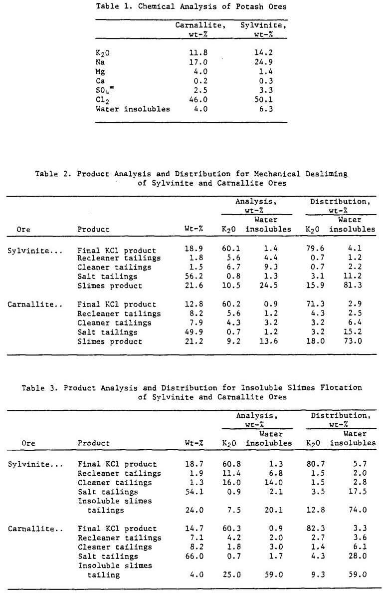 flotation potash ores