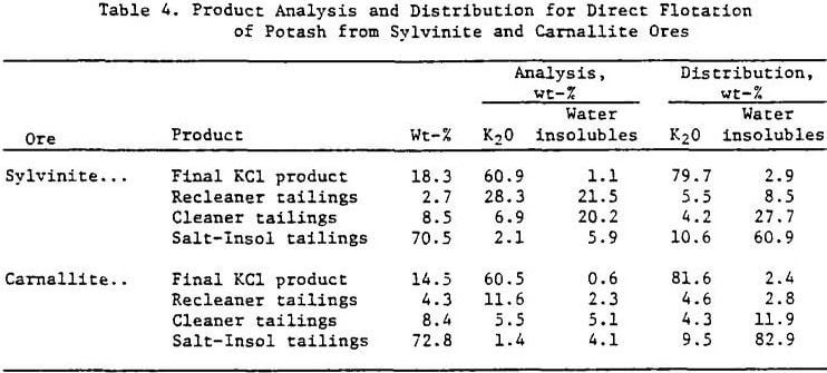 flotation potash product analysis