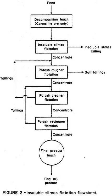 flotation potash slime flowsheet