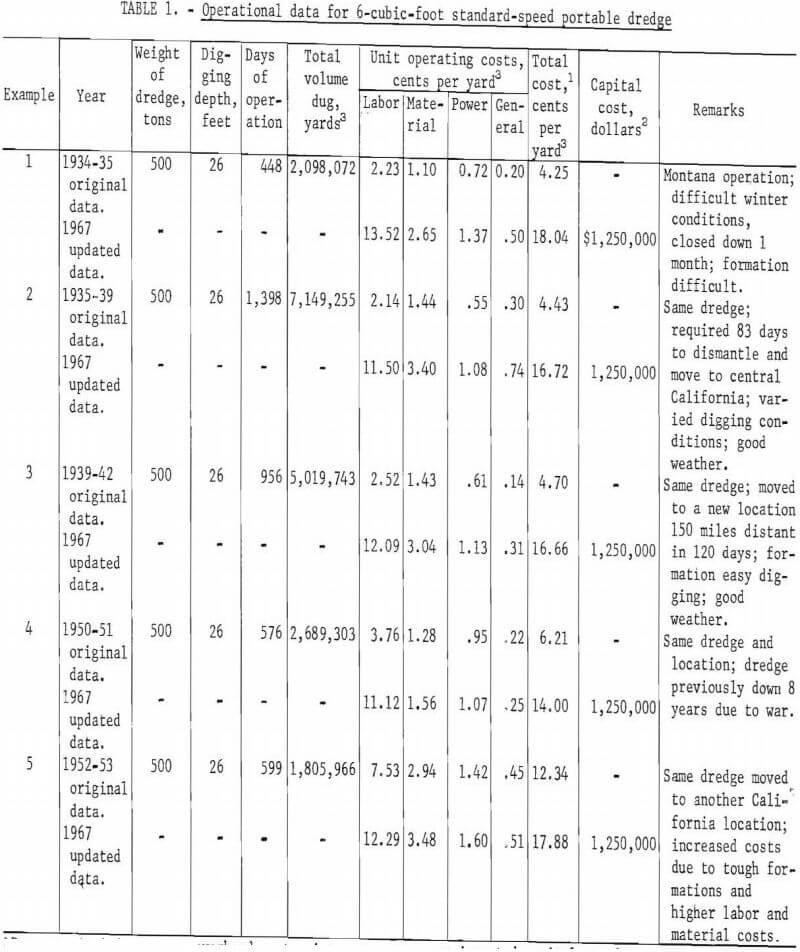 gold dredge operational data