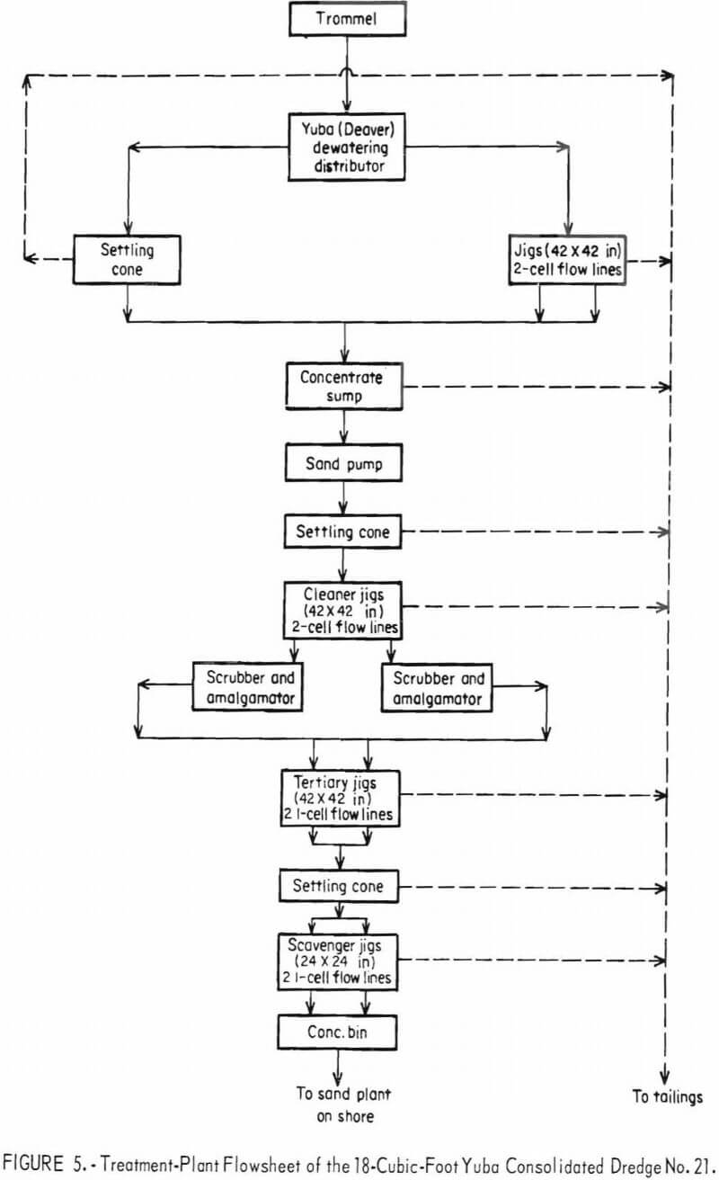 gold dredge plant flowsheet